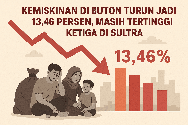 Kemiskinan di Buton Turun Jadi 13,46 Persen, Masih Tertinggi Ketiga di Sultra