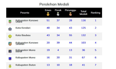 Update Porprov Sultra 2022: Konawe Utara di Puncak Klasemen, Kota Baubau Turun Peringkat Tiga