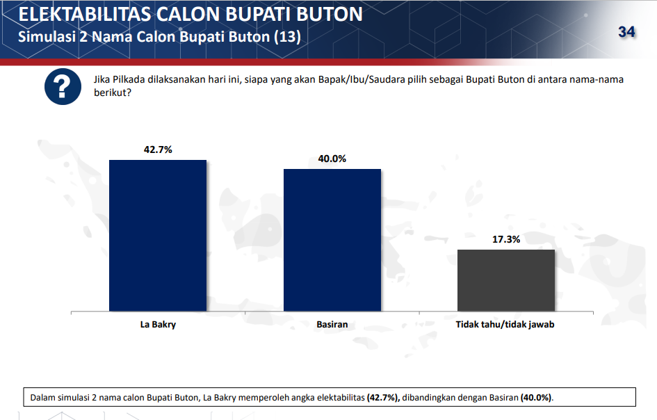 Survei Poltracking, Elektabilitas La Bakry Unggul Dari Simulasi 10 ...